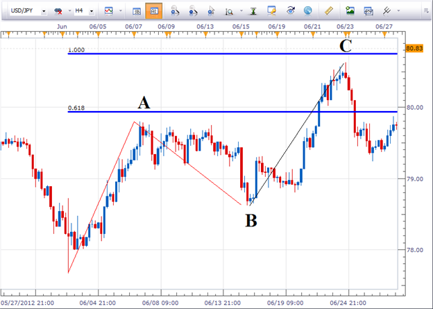 trader avec Fibonnacci et les vagues d'Elliott sur le Forex